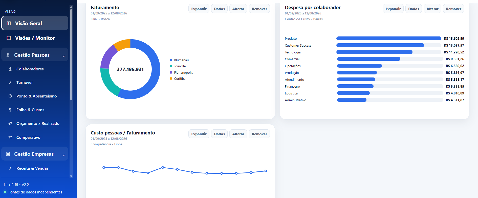 BI Lasoft - dashboard e indicadores